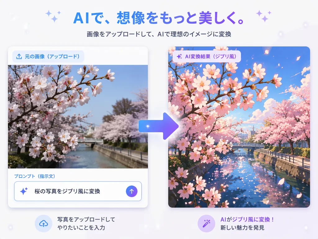 画像から画像生成AIで写真をアニメ風イラストに変換するイメージ
