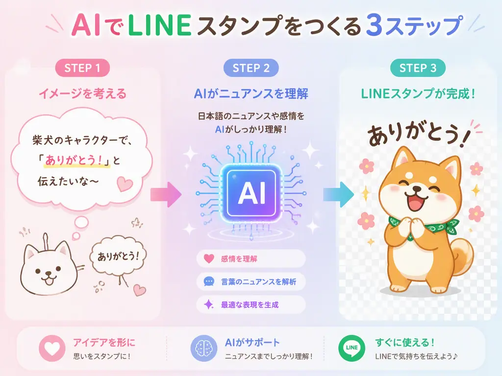 日本語プロンプトからAIがLINEスタンプを生成する3ステップの流れ